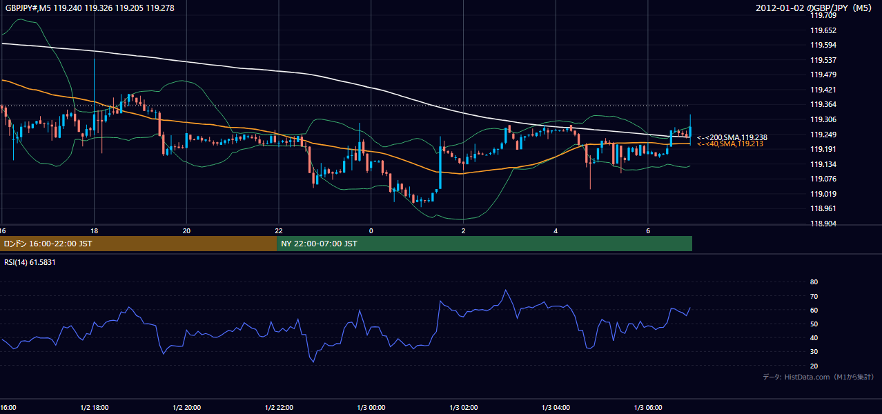 2012年1月2日（月） GBP/JPY 5分足チャート