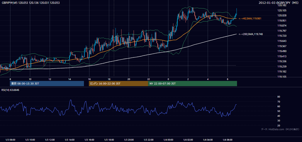 2012-01-03（火） GBP/JPY 5分足チャート