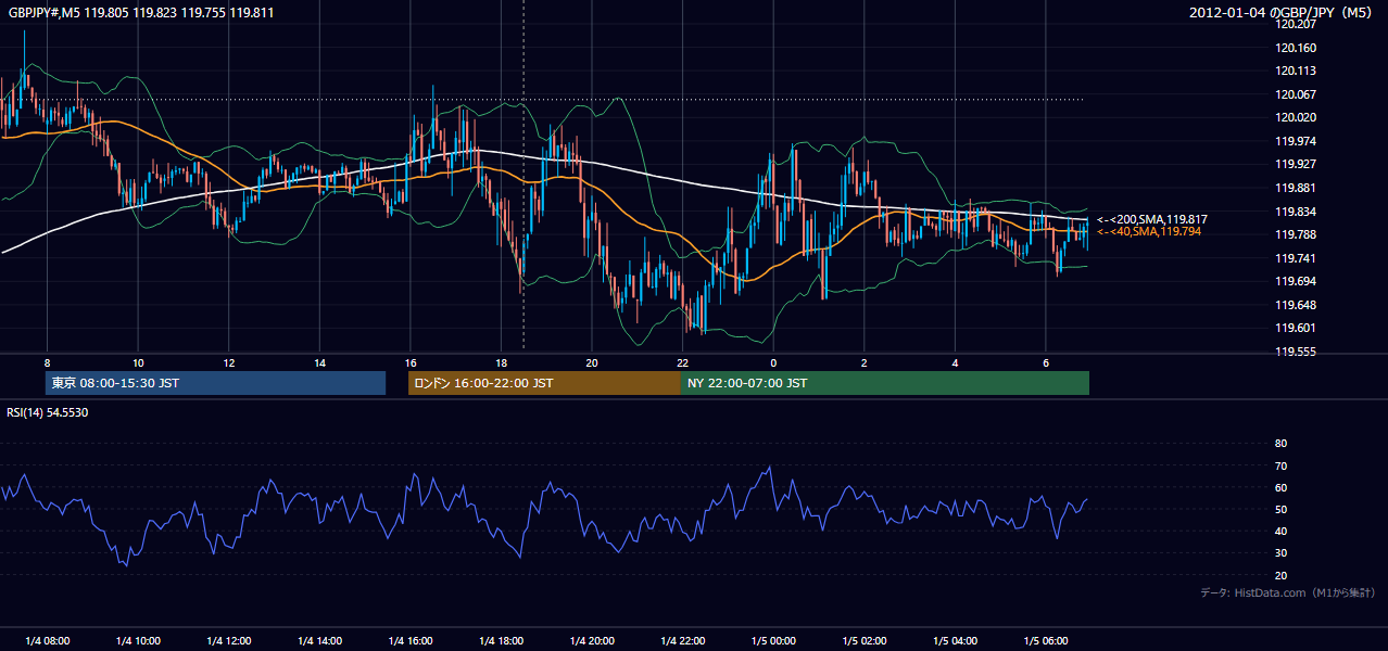 2012-01-04（水） GBP/JPY 5分足チャート