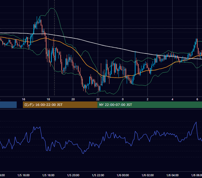 2012年1月5日（木） GBP/JPY 5分足チャート