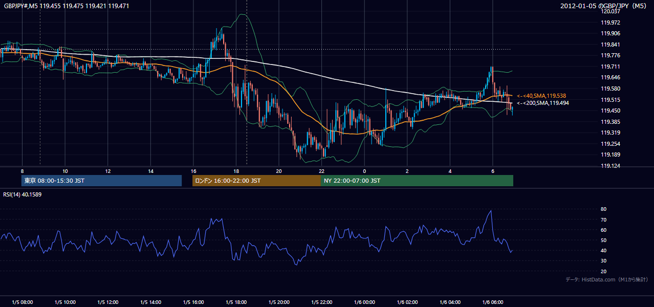 2012年1月5日(木) GBP/JPY 5分足チャート