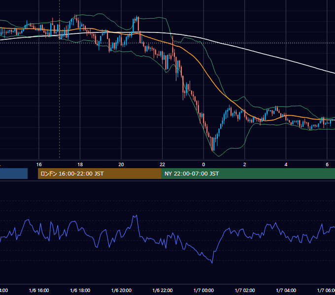 2012年1月6日（金） GBP/JPY 5分足チャート