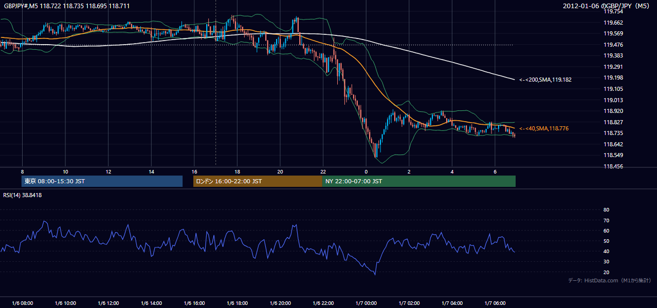 2012年1月6日(金) GBP/JPY 5分足チャート
