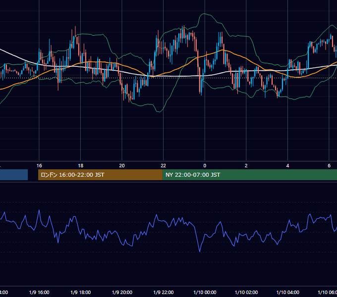 2012年1月9日（月） GBP/JPY 5分足チャート
