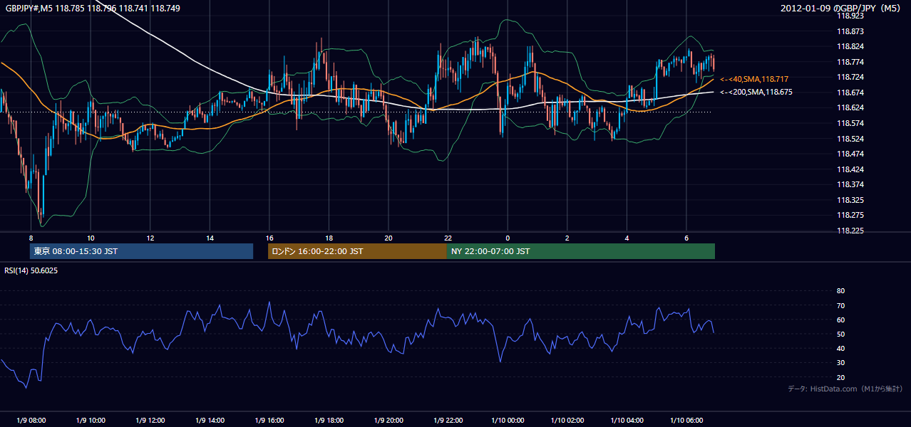 2012-01-09(月) GBP/JPY 5分足チャート