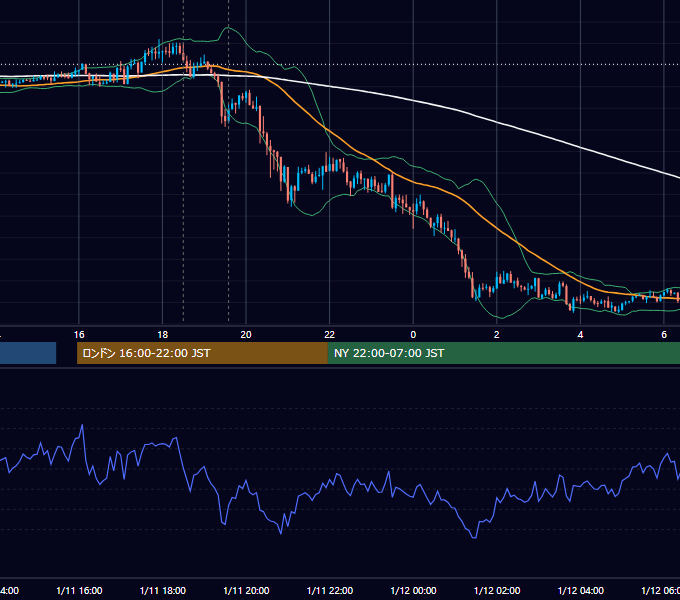 2012年1月11日（水） GBP/JPY 5分足チャート
