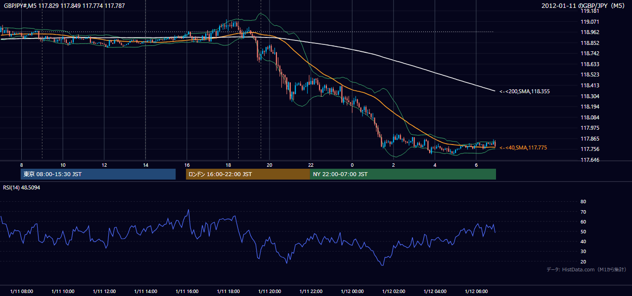 2012-01-11(水) GBP/JPY 5分足チャート