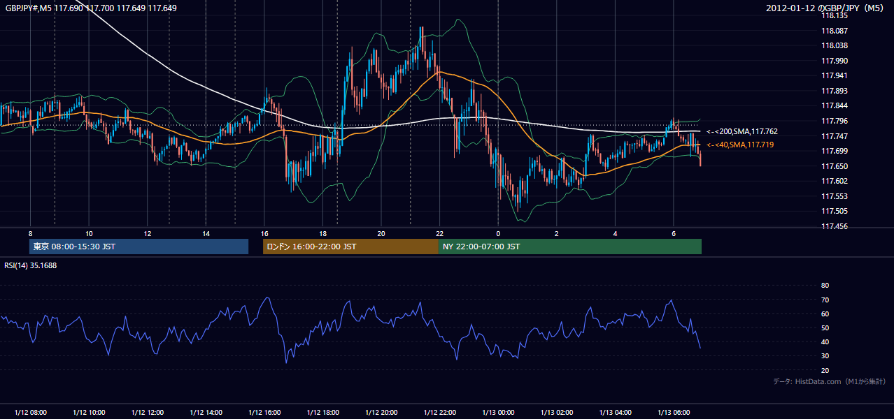 2012-01-12(木) GBP/JPY 5分足チャート