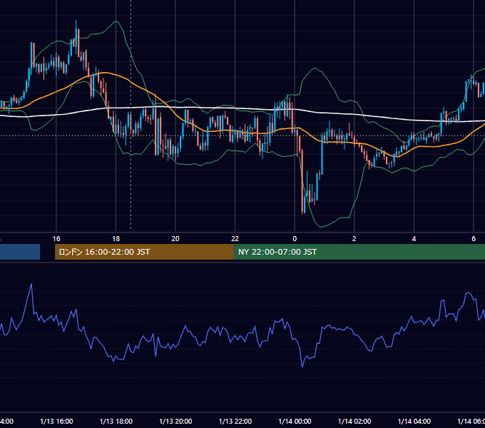 2012年1月13日（金） GBP/JPY 5分足チャート