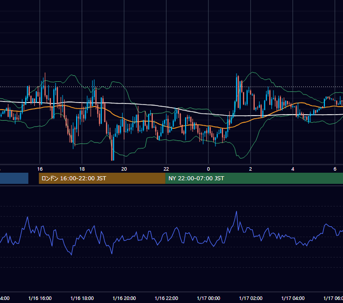 2012年1月16日（月） GBP/JPY 5分足チャート