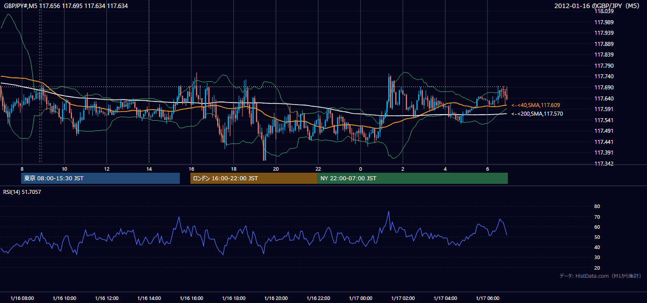 2012-01-16(月) GBP/JPY 5分足チャート