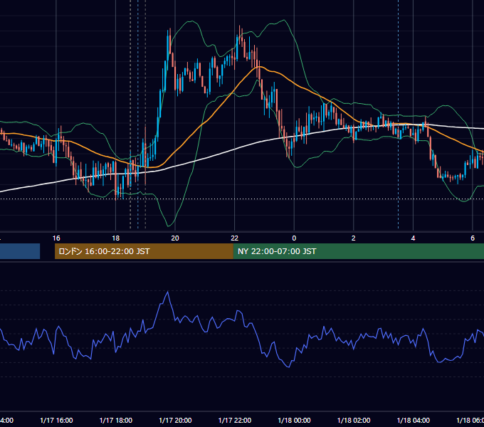 2012年1月17日（火） GBP/JPY 5分足チャート