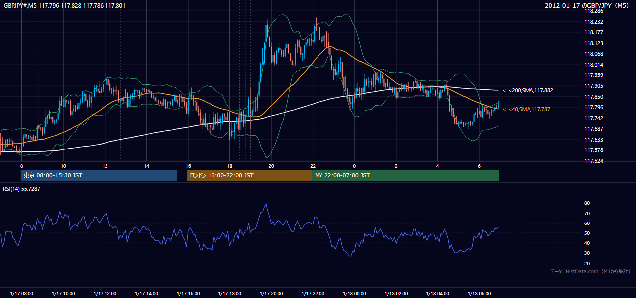 2012-01-17(火) GBP/JPY 5分足チャート