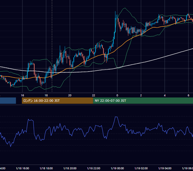 2012年1月18日（水） GBP/JPY 5分足チャート