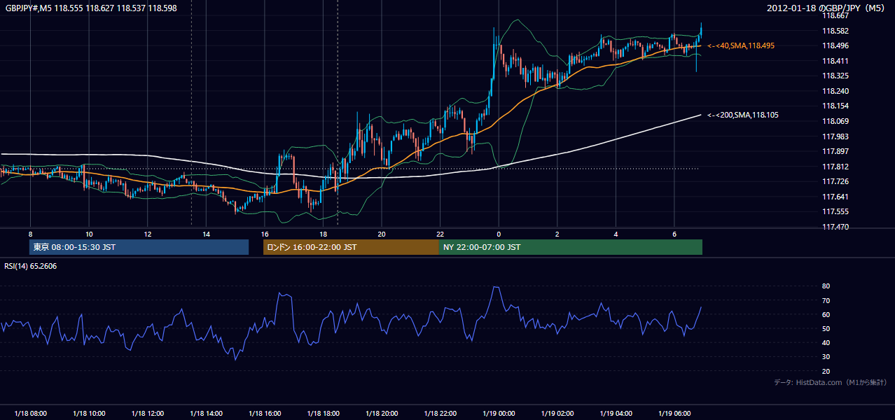2012年1月18日（水） GBP/JPY 5分足チャート