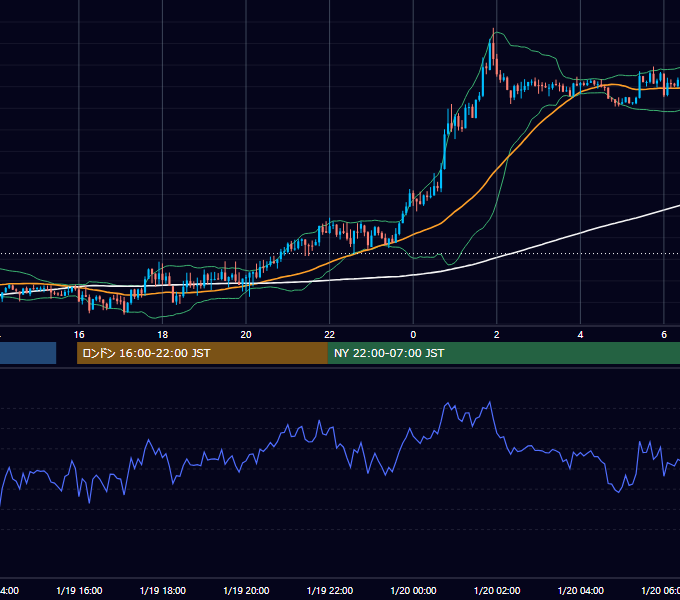2012年1月19日（木） GBP/JPY 5分足チャート
