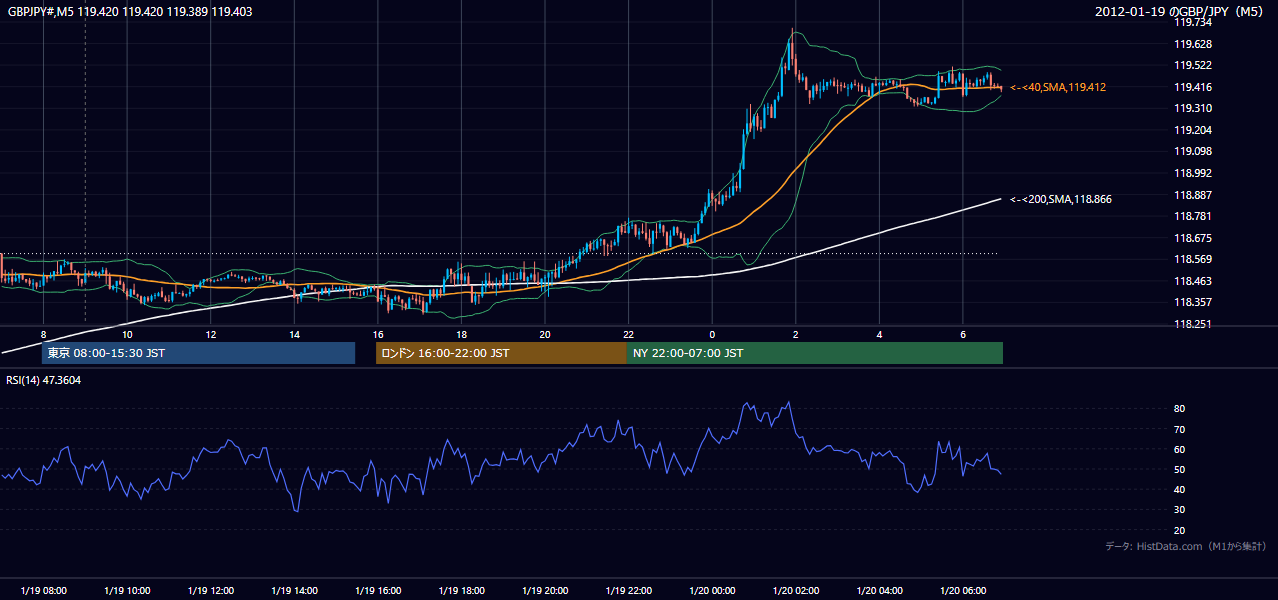 2012-01-19(木) GBP/JPY 5分足チャート