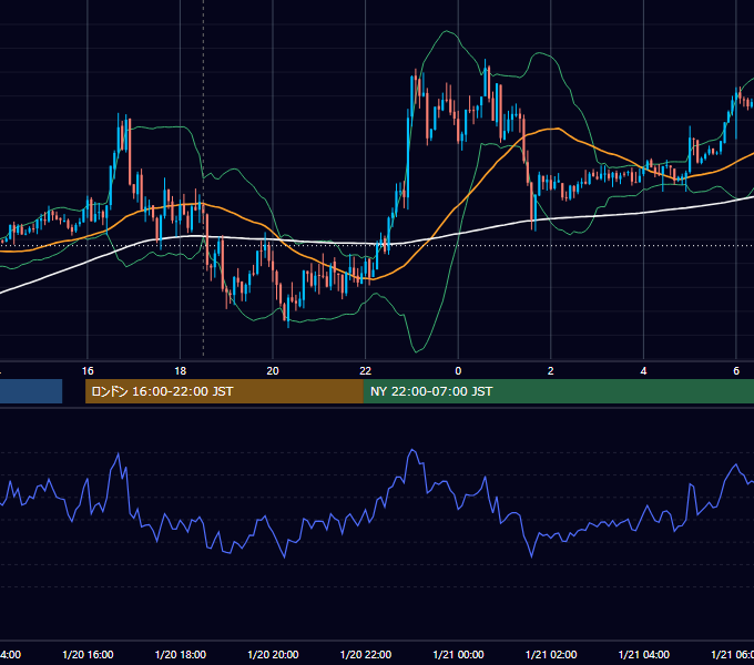 2012年1月20日（金） GBP/JPY 5分足チャート