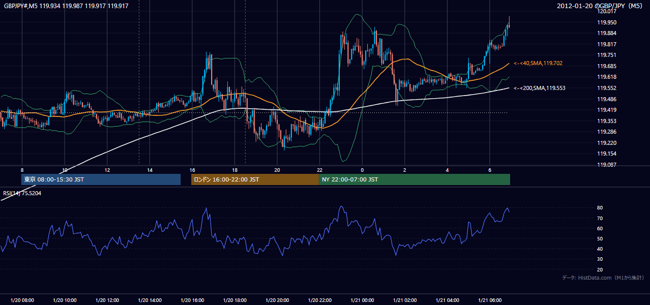 2012-01-20(金) GBP/JPY 5分足チャート