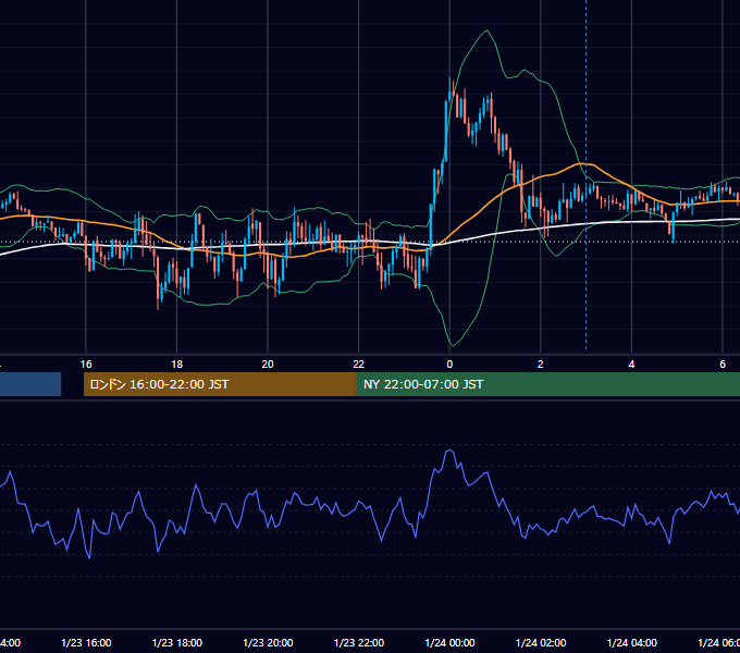2012年1月23日（月） GBP/JPY 5分足チャート