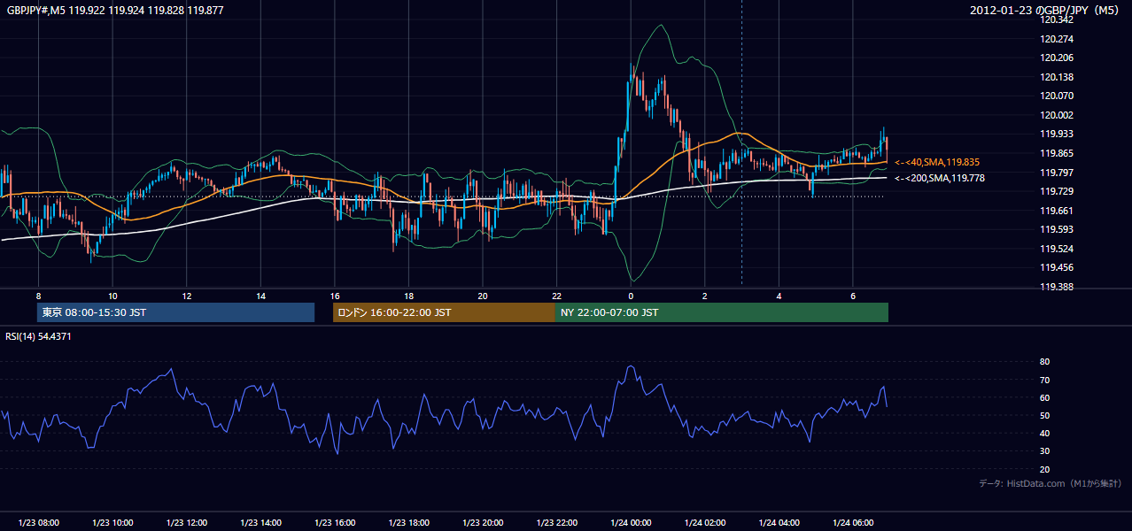2012-01-23(月) GBP/JPY 5分足チャート