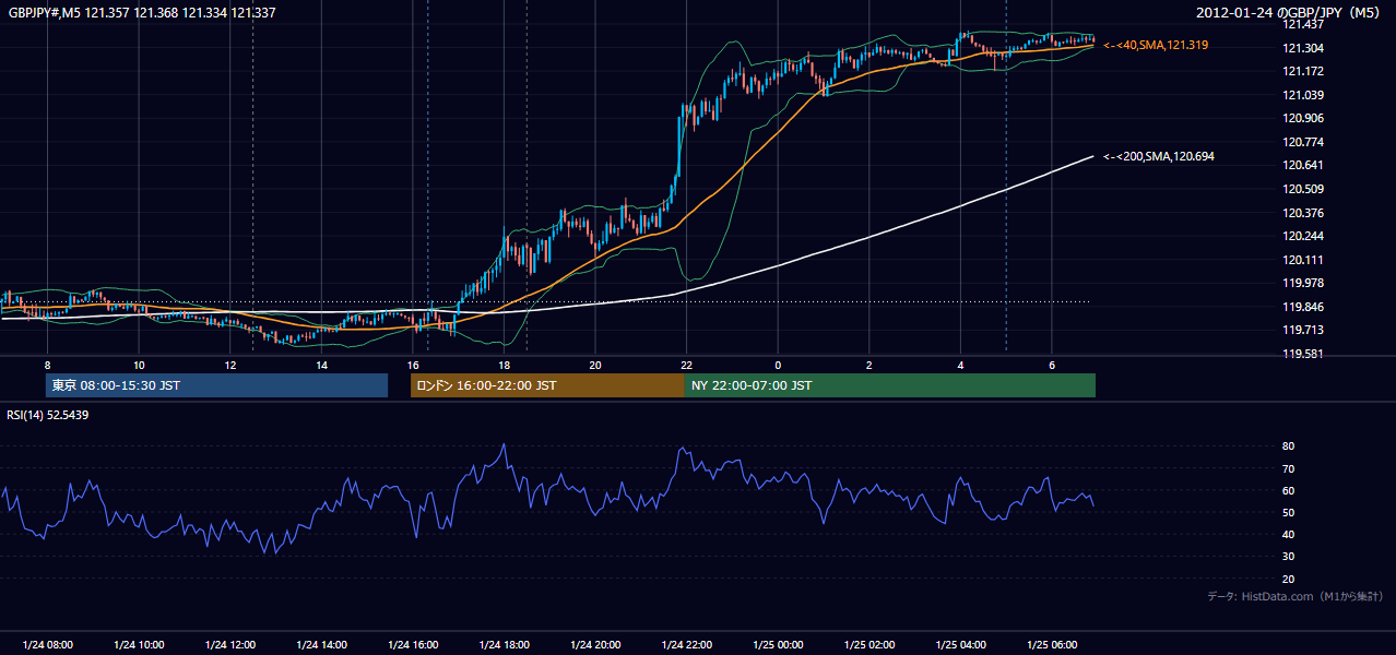 2012年1月24日(火) GBP/JPY 5分足チャート