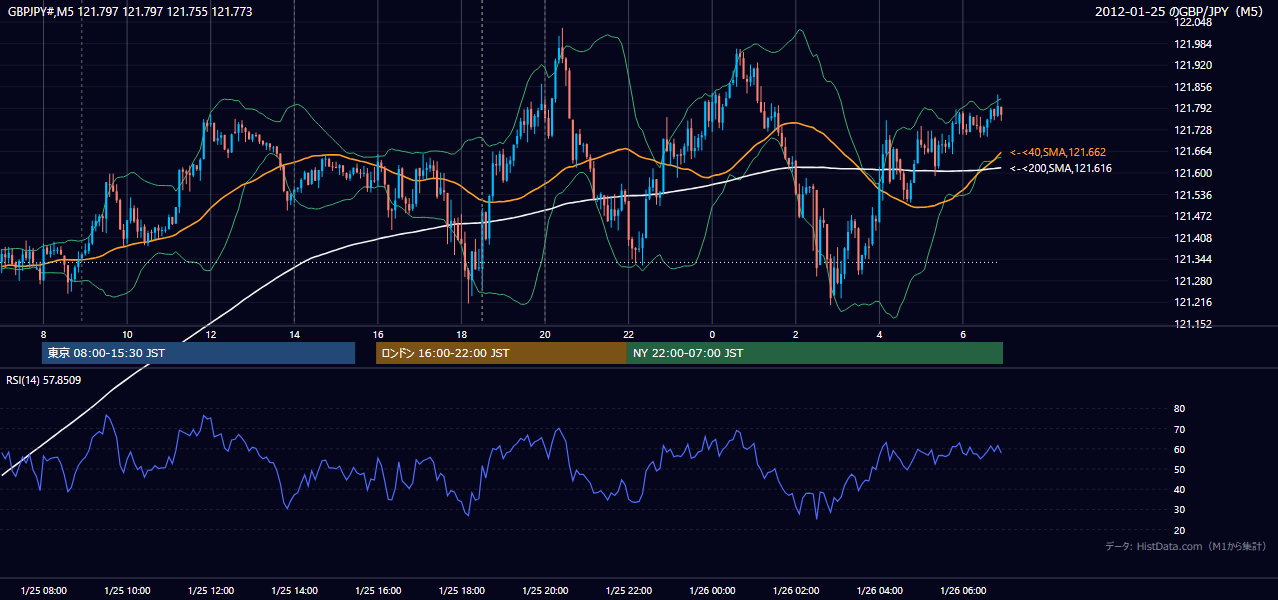 2012-01-25(水) GBP/JPY 5分足チャート