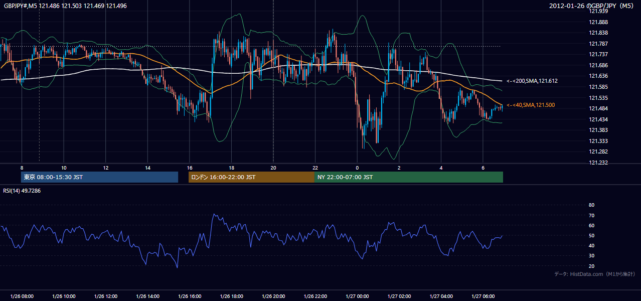 2012-01-26(木) GBP/JPY 5分足チャート