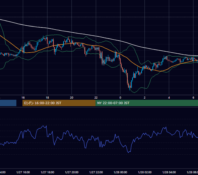 2012年1月27日（金） GBP/JPY 5分足チャート