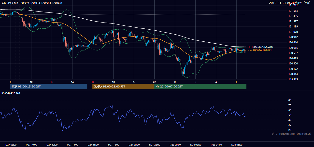 2012-01-27(金) GBP/JPY 5分足チャート