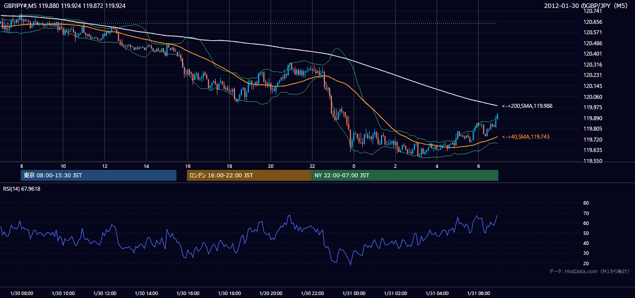2012年1月30日（月） GBP/JPY 5分足チャート