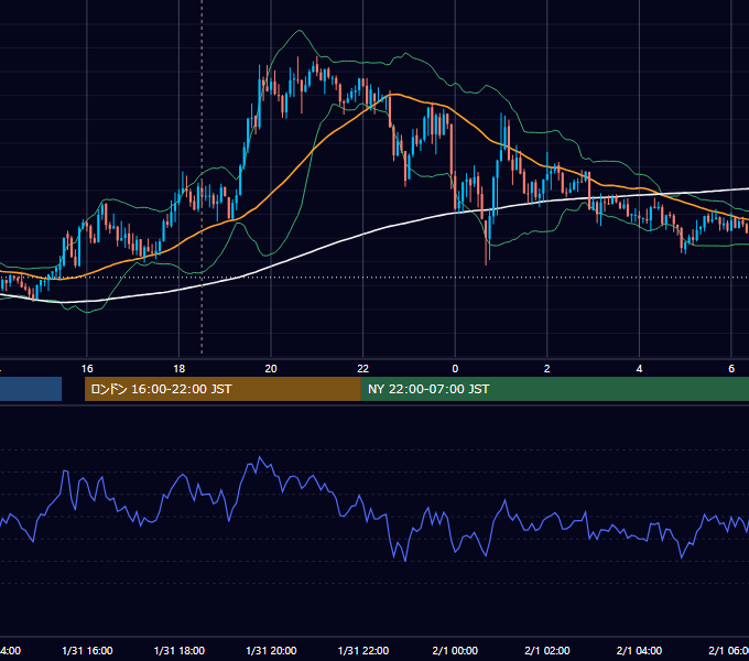 2012年1月31日（火） GBP/JPY 5分足チャート