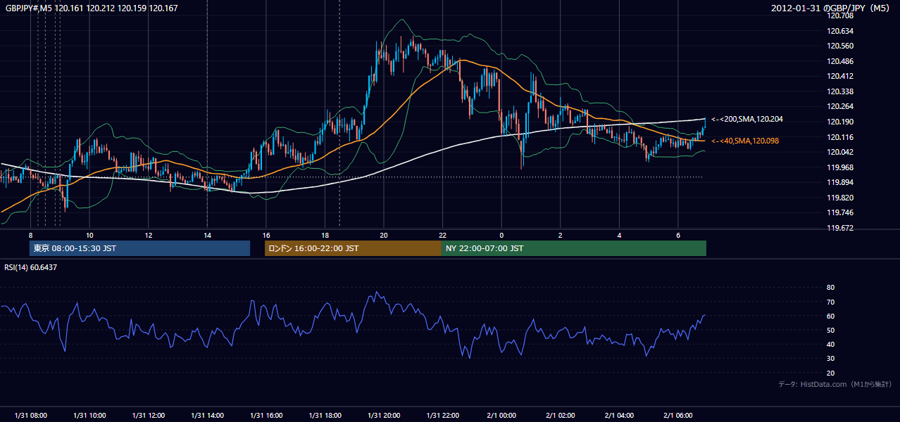 2012年1月31日(火) GBP/JPY 5分足チャート