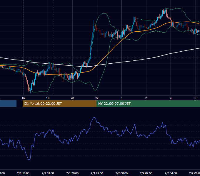 2012年2月1日（水） GBP/JPY 5分足チャート