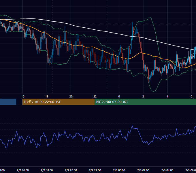 2012年2月2日（木） GBP/JPY 5分足チャート