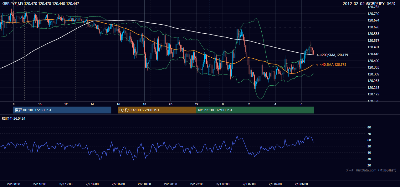 2012年2月2日(木) GBP/JPY 5分足チャート