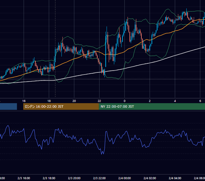 2012年2月3日（金） GBP/JPY 5分足チャート