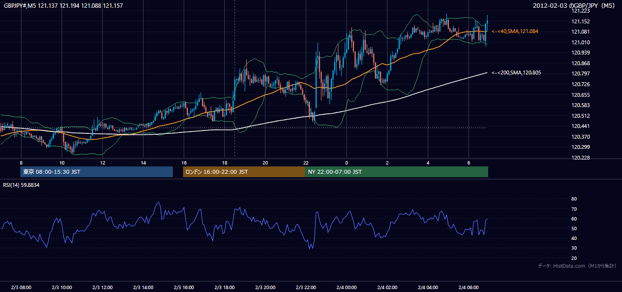 2012-02-03（金） GBP/JPY 5分足チャート