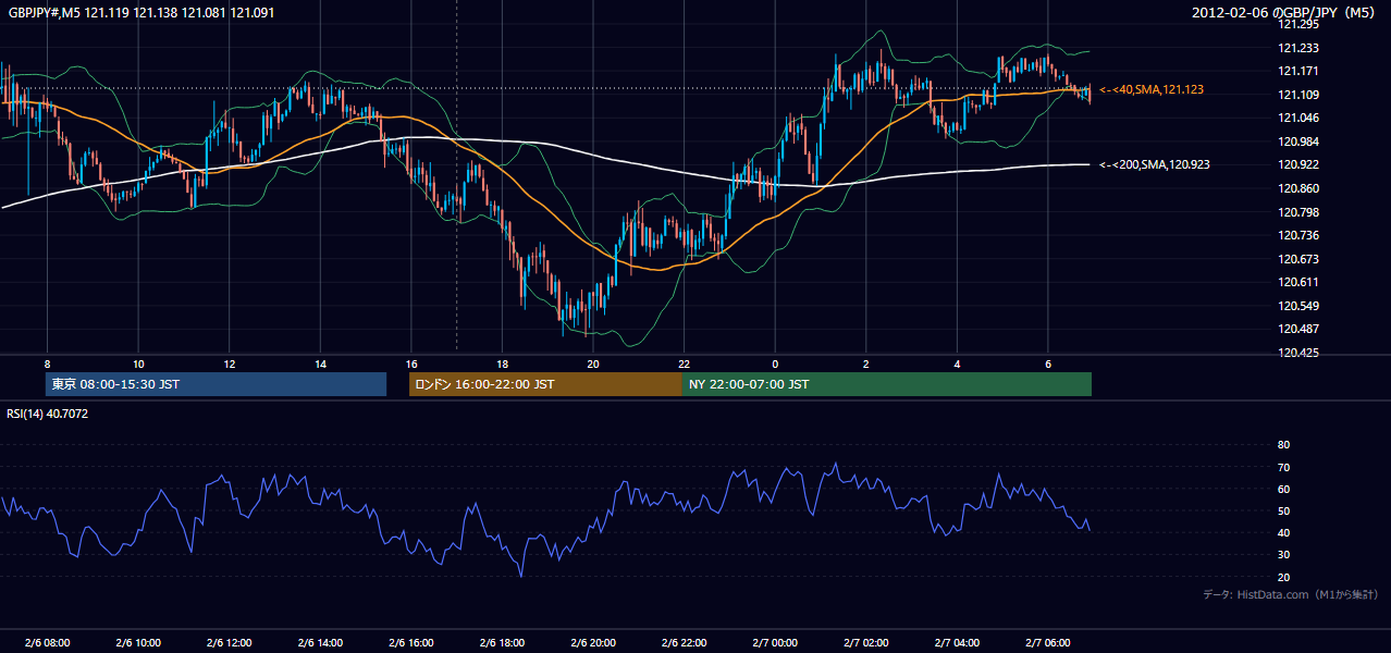2012-02-06(月) GBP/JPY 5分足チャート