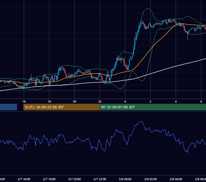 2012年2月7日（火） GBP/JPY 5分足チャート