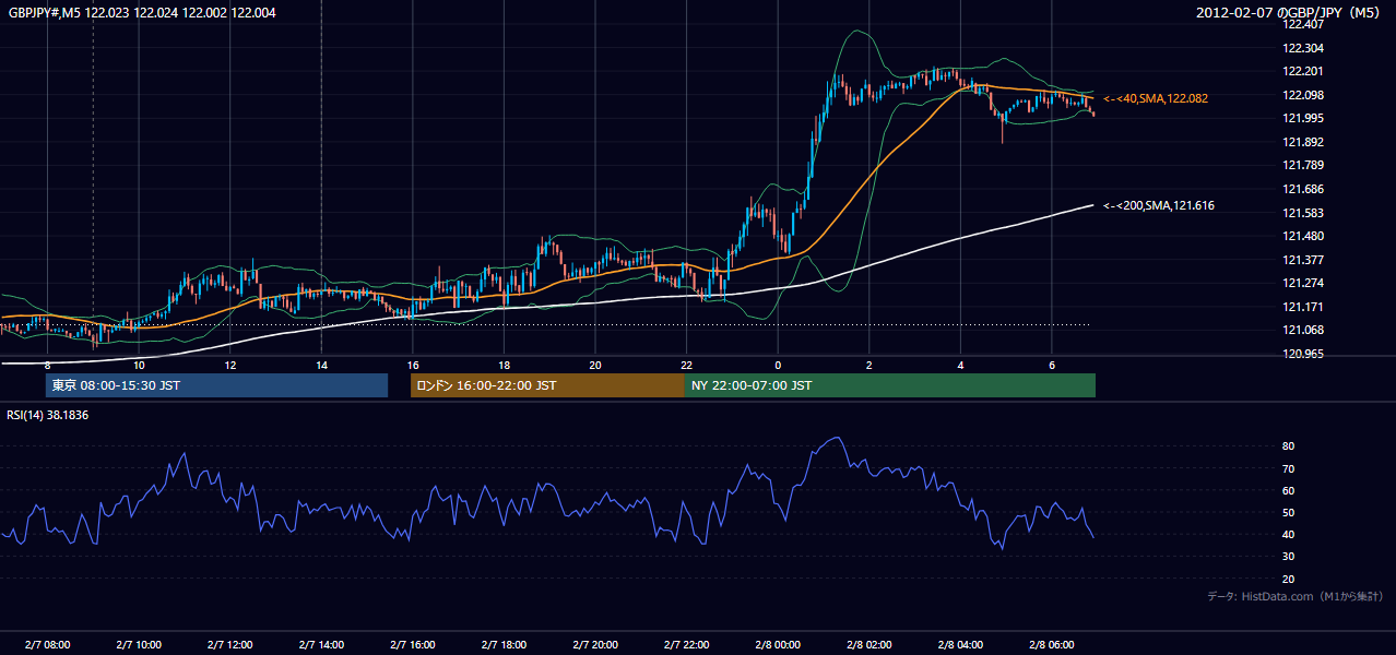 2012年2月7日(火) GBP/JPY 5分足チャート
