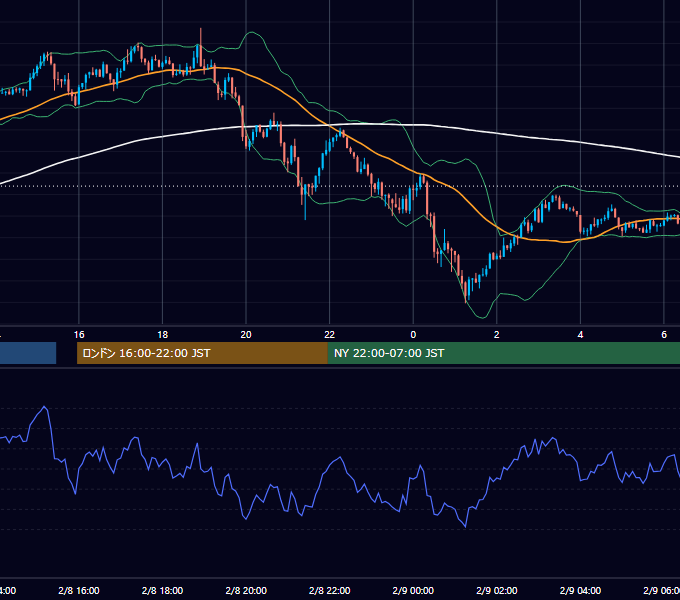 2012年2月8日（水） GBP/JPY 5分足チャート
