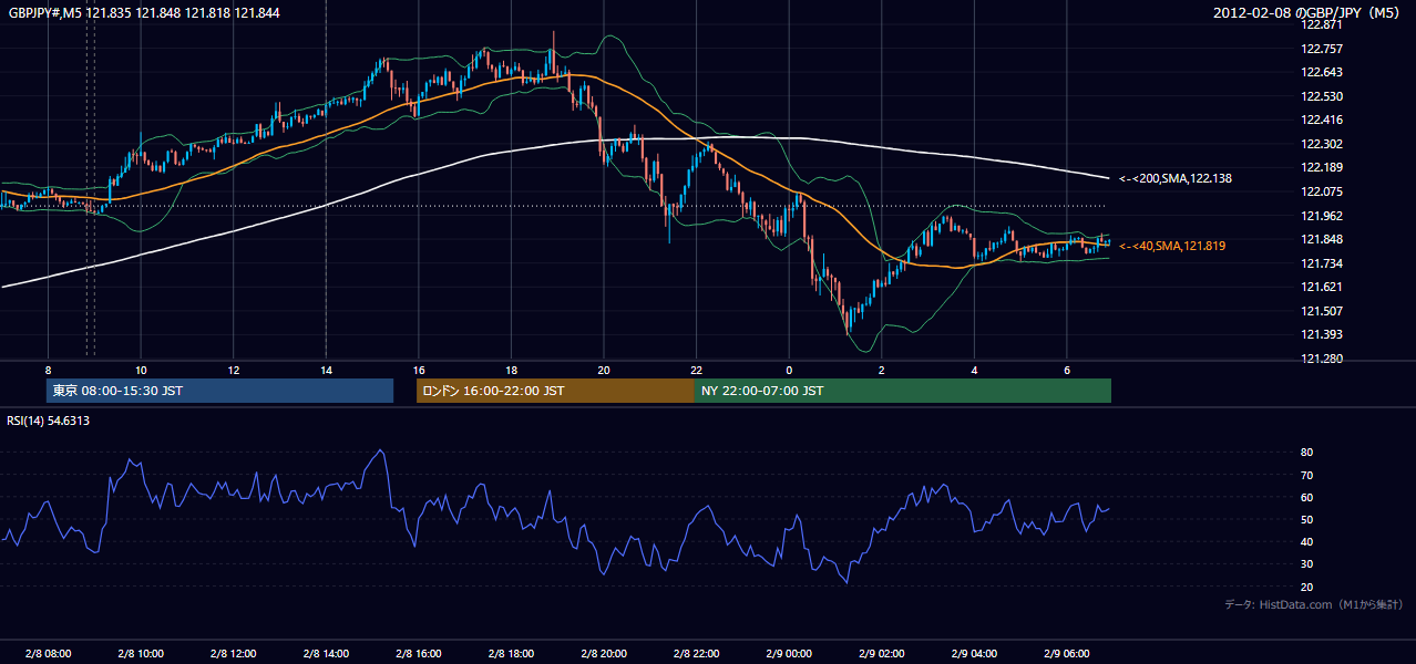 2012年2月8日(水) GBP/JPY 5分足チャート