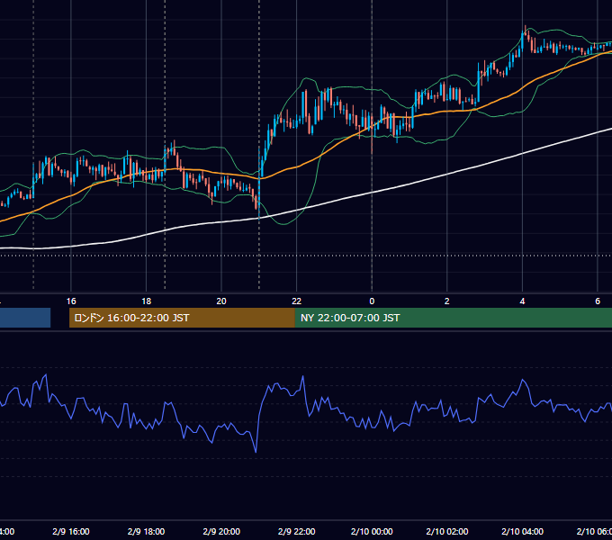 2012年2月9日（木） GBP/JPY 5分足チャート