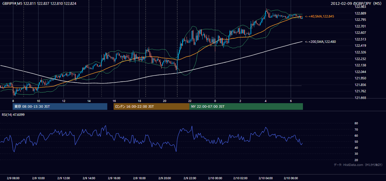 2012年2月9日(木) GBP/JPY 5分足チャート