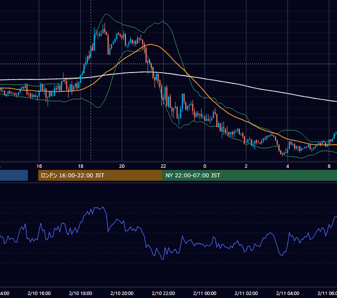 2012年2月10日（金） GBP/JPY 5分足チャート