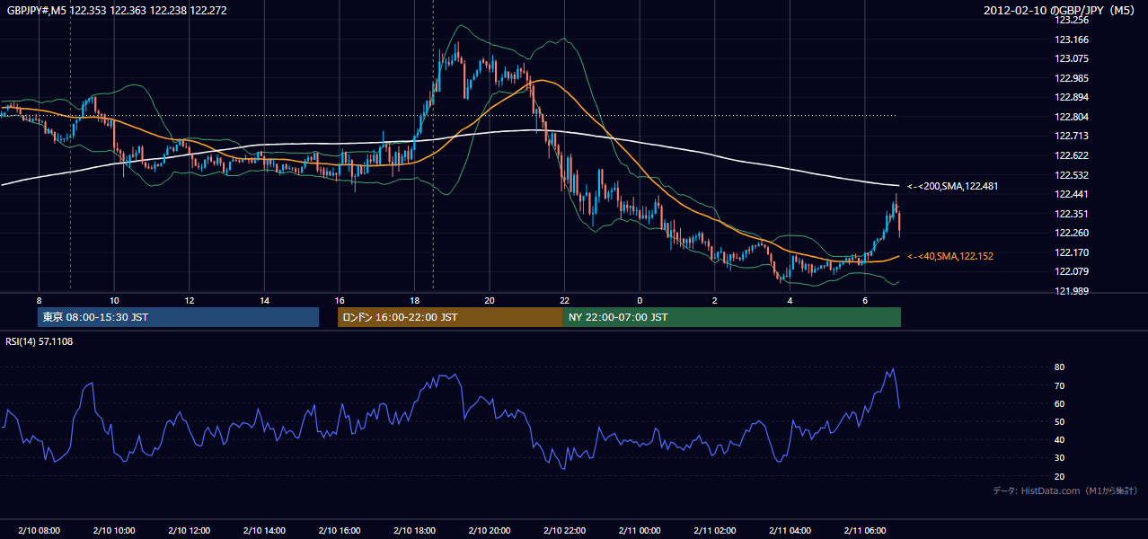 2012年2月10日(金) GBP/JPY 5分足チャート