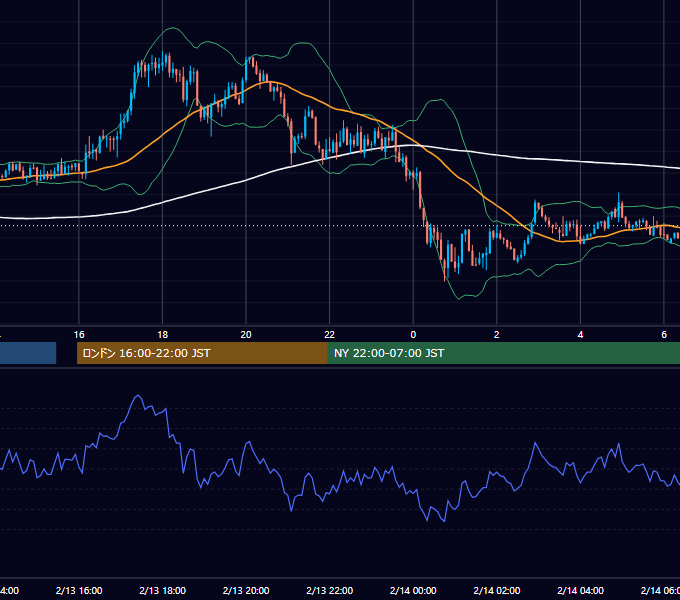 2012年2月13日（月） GBP/JPY 5分足チャート