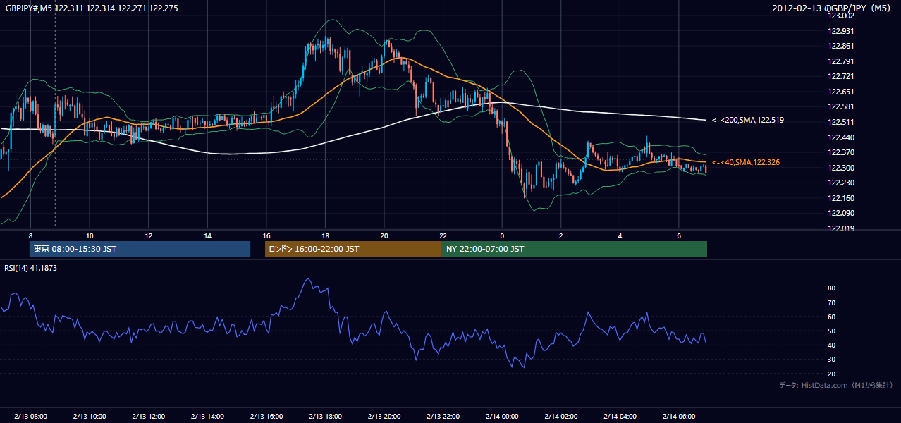 2012年2月13日（月） GBP/JPY 5分足チャート