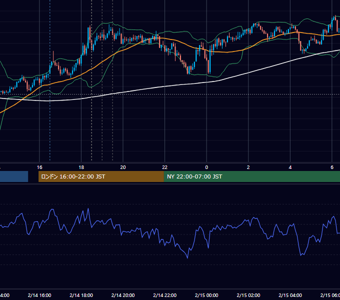 2012年2月14日（火） GBP/JPY 5分足チャート